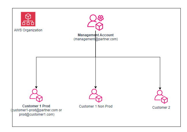 A diagram of a company

Description automatically generated